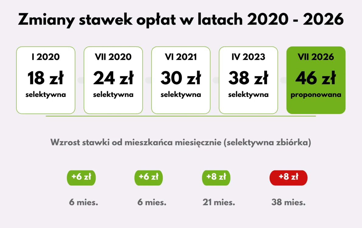 aktualność: Nowe stawki opłat za śmieci. Tyle zapłacimy od lipca 