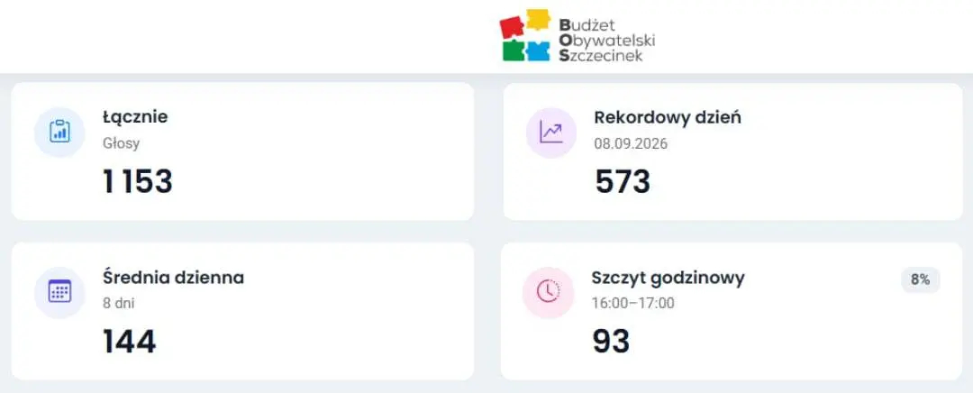 aktualność: Budżet Obywatelski - mieszkańcy głosują już od tygodnia. Trochę statystyk 