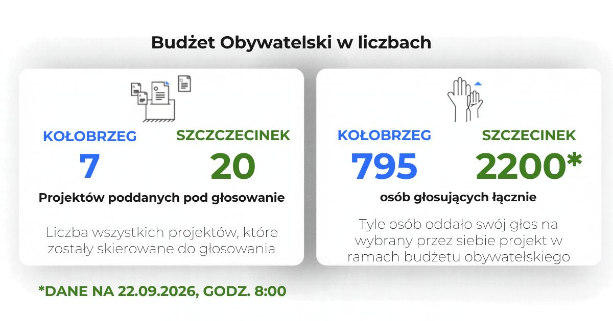 aktualność: Finisz głosowania na Budżet Obywatelski. Tu także oddasz swój głos